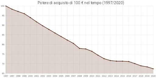 Svalutazione dell'euro nel tempo