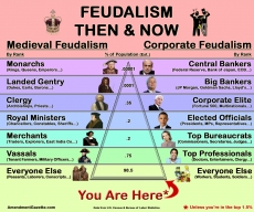 Feudalism, then now.