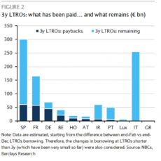 LTRO della Banca Centrale Europea