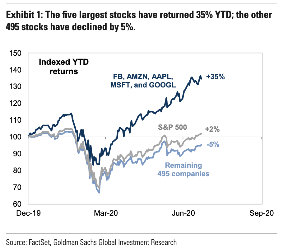 S&P vs FAAMG