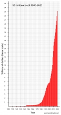 Il debito pubblico degli Stati Uniti